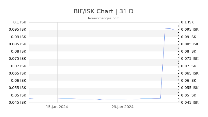 BIF/ISK Chart