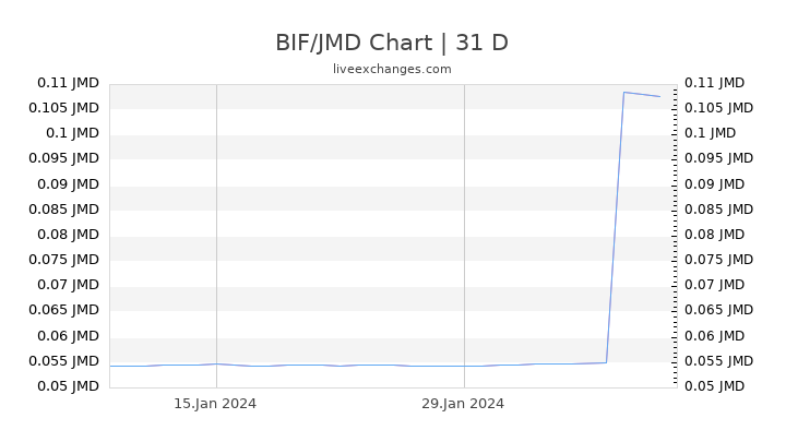 BIF/JMD Chart
