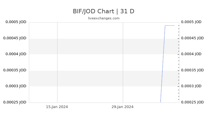 BIF/JOD Chart
