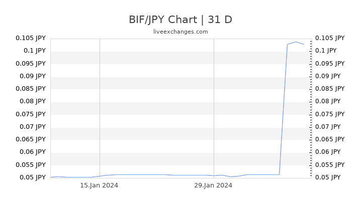 BIF/JPY Chart