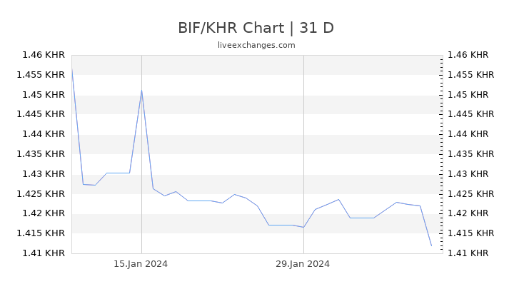 BIF/KHR Chart