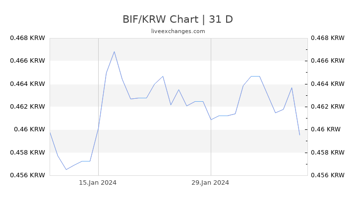 BIF/KRW Chart