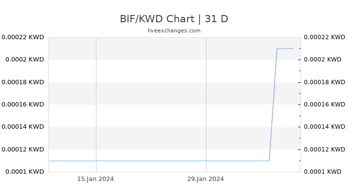 BIF/KWD Chart