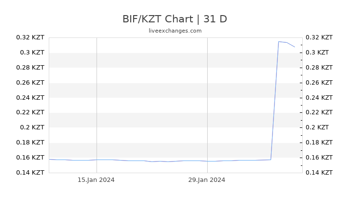 BIF/KZT Chart