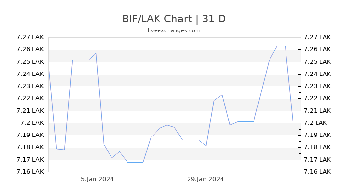 BIF/LAK Chart
