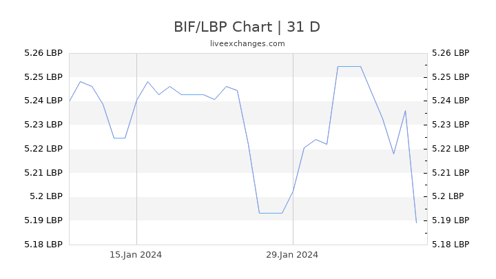 BIF/LBP Chart