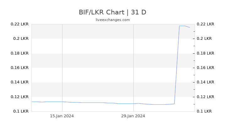 BIF/LKR Chart