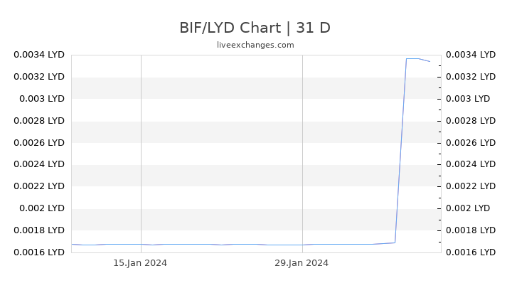 BIF/LYD Chart