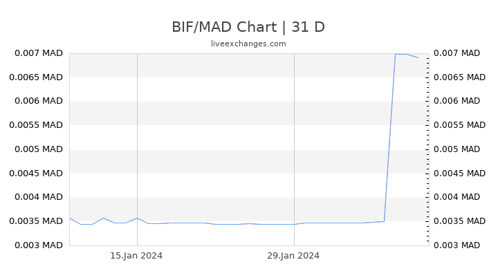 BIF/MAD Chart