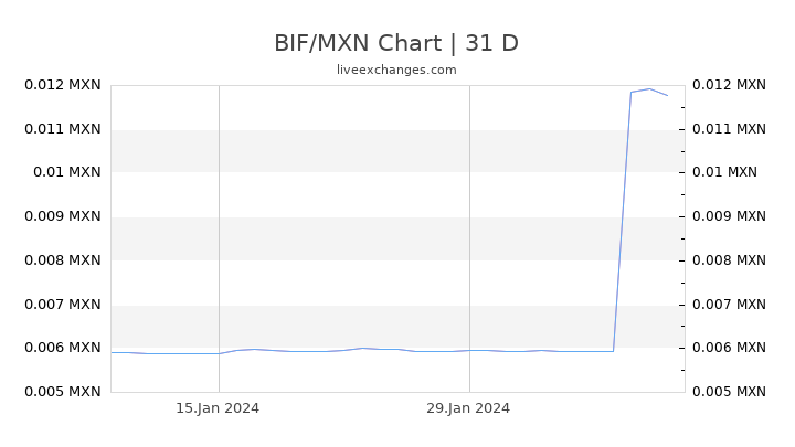 BIF/MXN Chart