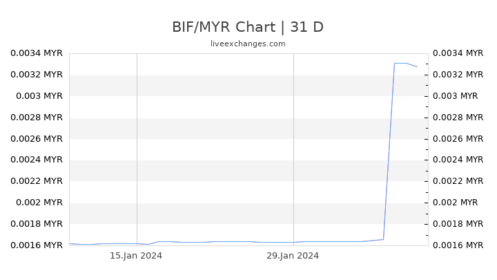 BIF/MYR Chart