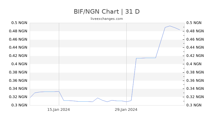 BIF/NGN Chart