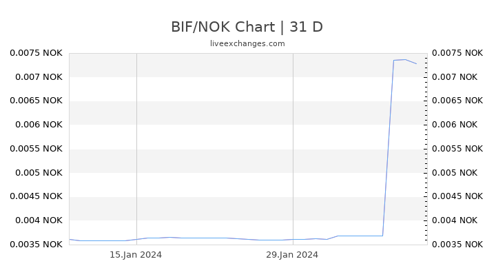 BIF/NOK Chart