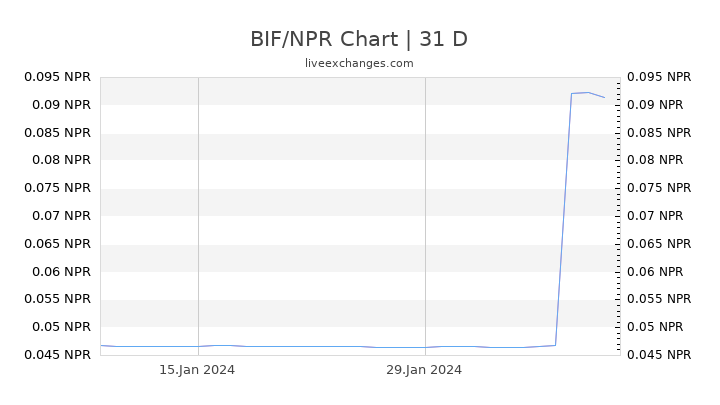 BIF/NPR Chart
