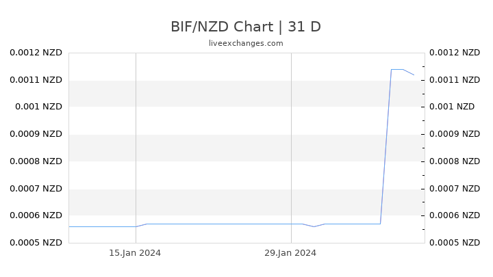 BIF/NZD Chart