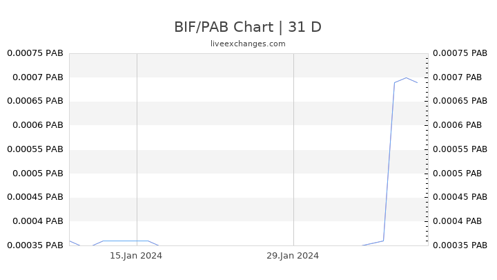 BIF/PAB Chart