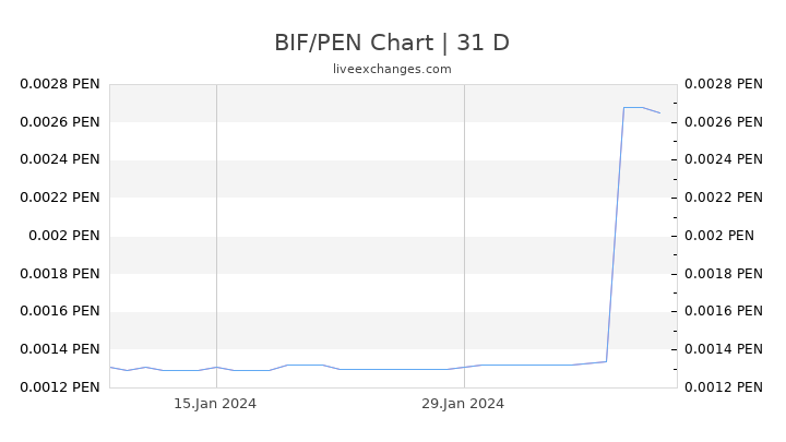 BIF/PEN Chart