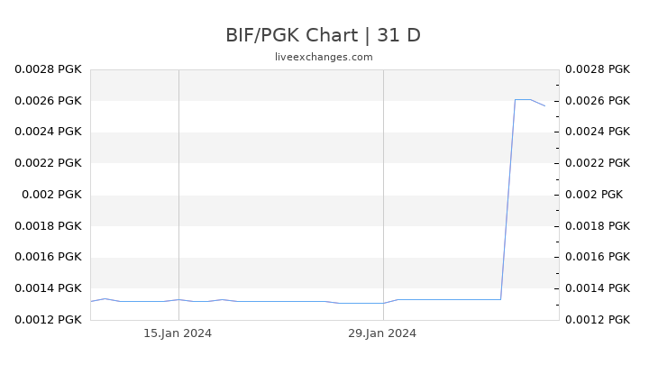 BIF/PGK Chart