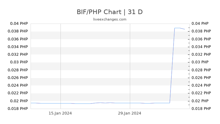 BIF/PHP Chart
