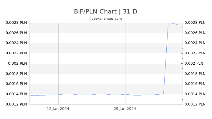 BIF/PLN Chart