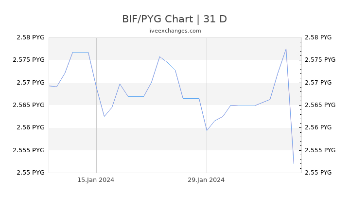 BIF/PYG Chart