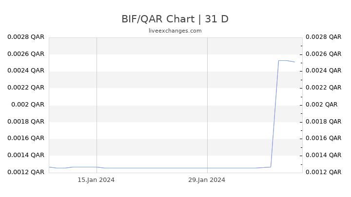 BIF/QAR Chart