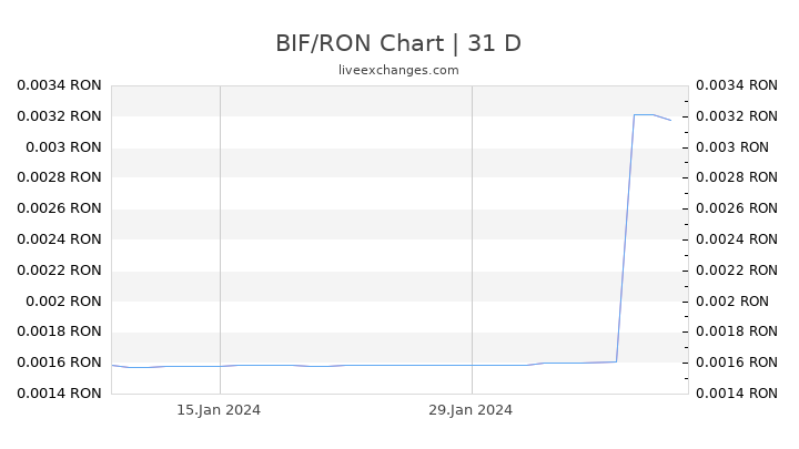 BIF/RON Chart