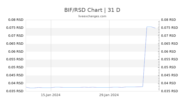 BIF/RSD Chart