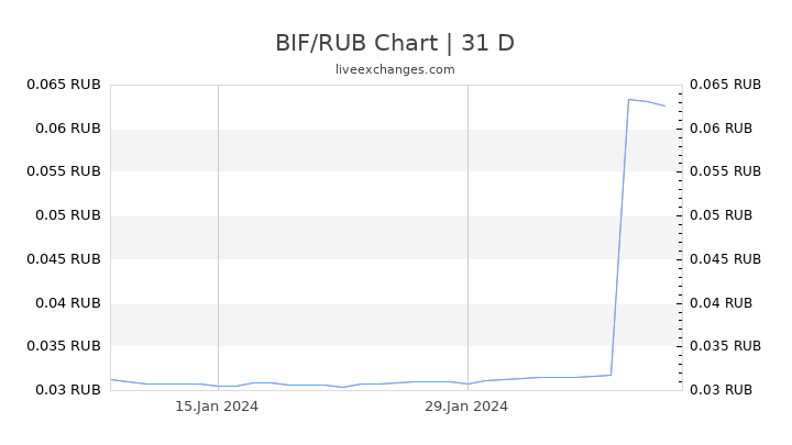 BIF/RUB Chart