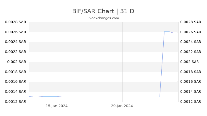 BIF/SAR Chart