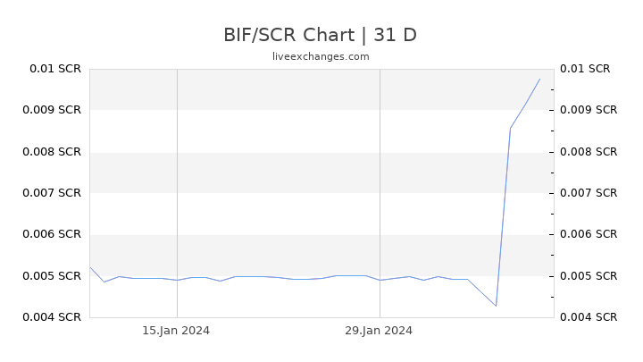 BIF/SCR Chart