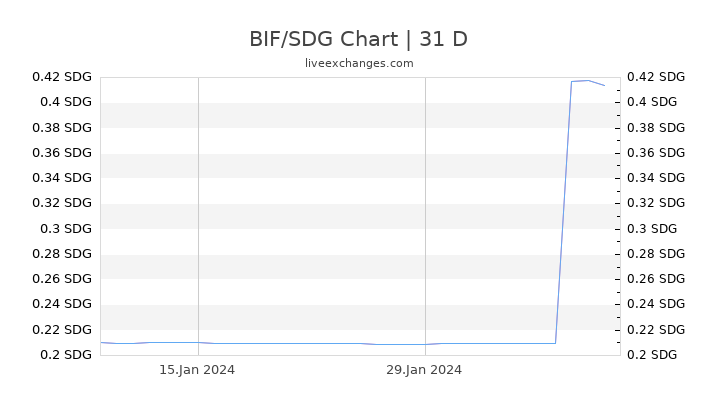 BIF/SDG Chart