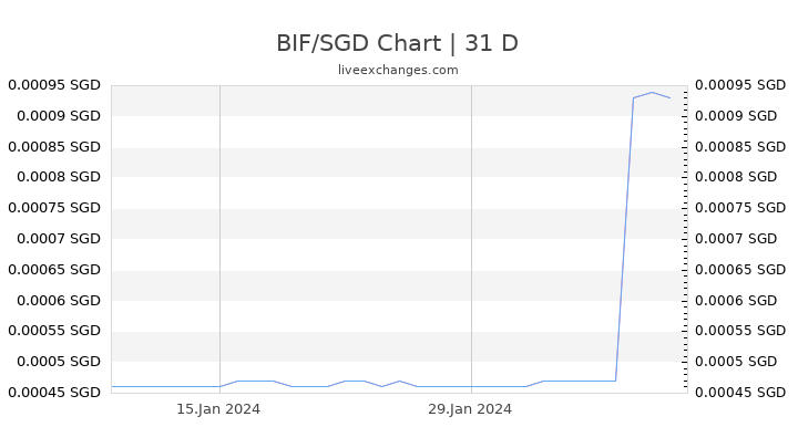 BIF/SGD Chart