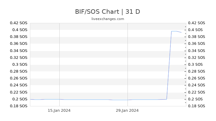 BIF/SOS Chart