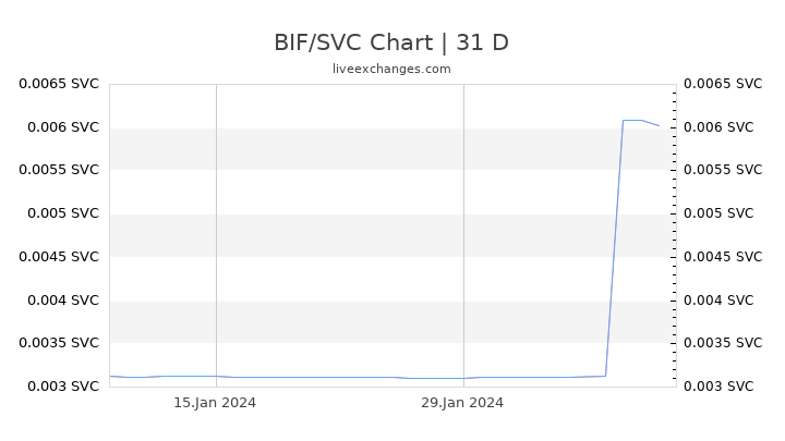 BIF/SVC Chart