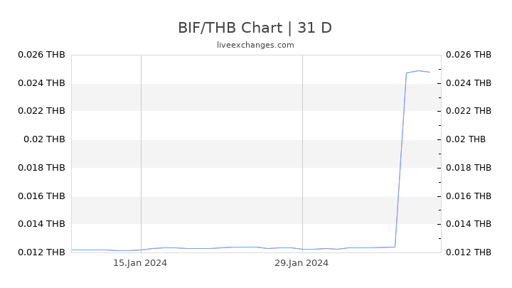 BIF/THB Chart