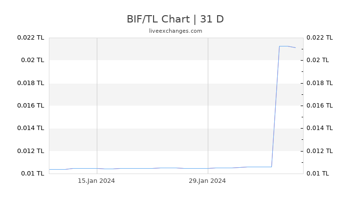 BIF/TL Chart