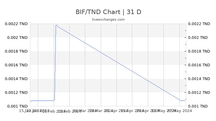 BIF/TND Chart