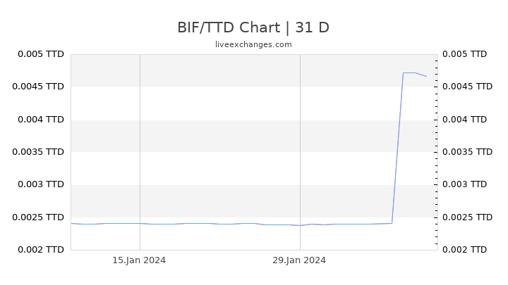 BIF/TTD Chart