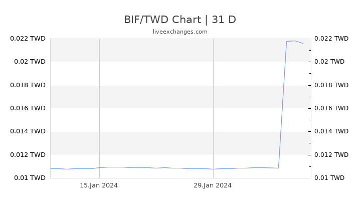 BIF/TWD Chart