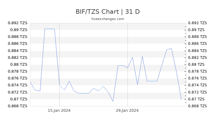BIF/TZS Chart