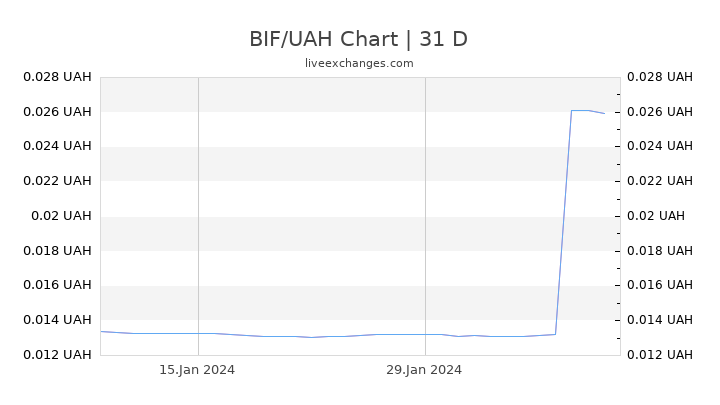 BIF/UAH Chart