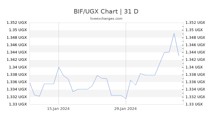 BIF/UGX Chart