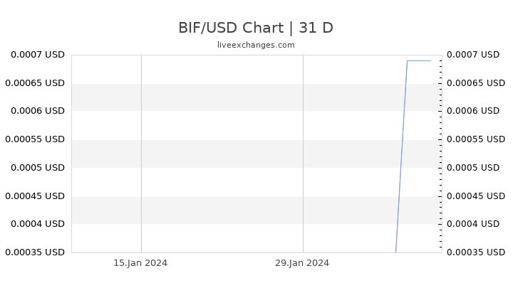 BIF/USD Chart