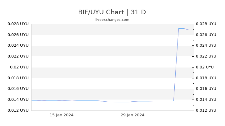 BIF/UYU Chart