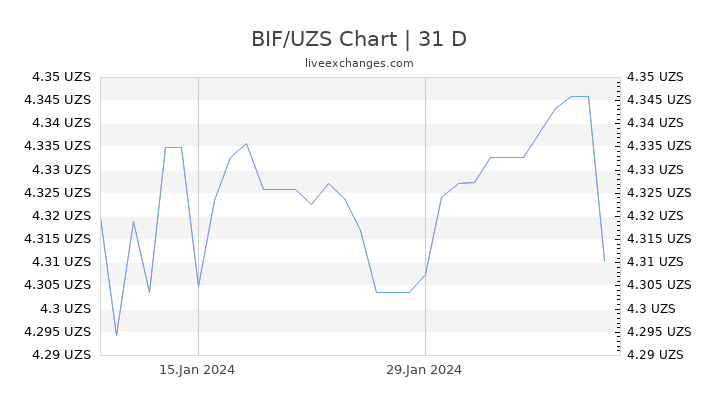 BIF/UZS Chart