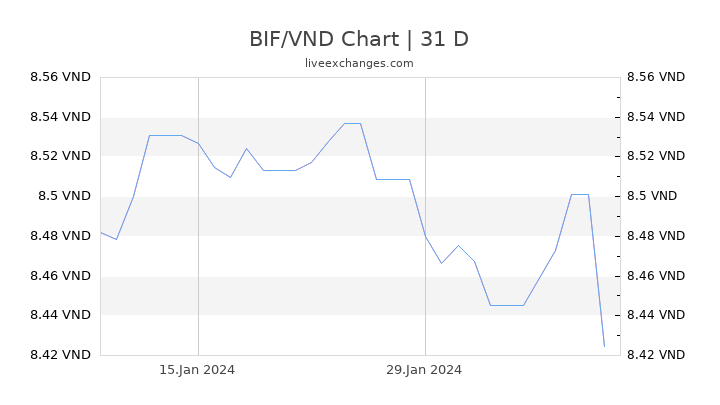 BIF/VND Chart