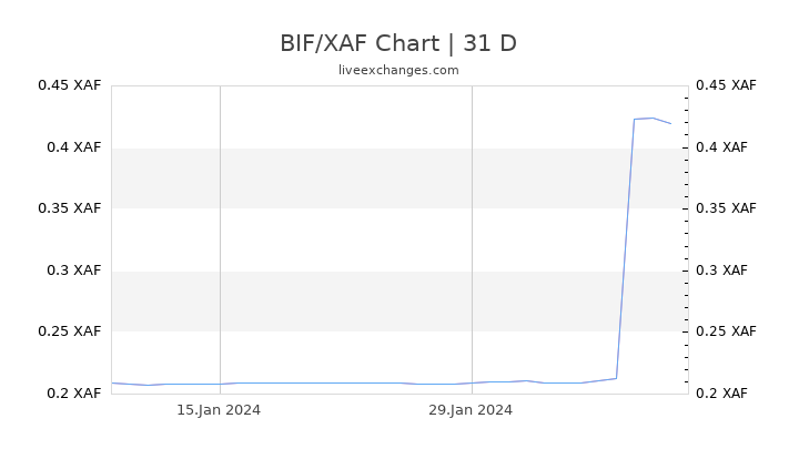 BIF/XAF Chart
