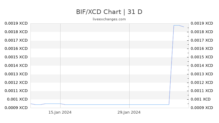 BIF/XCD Chart