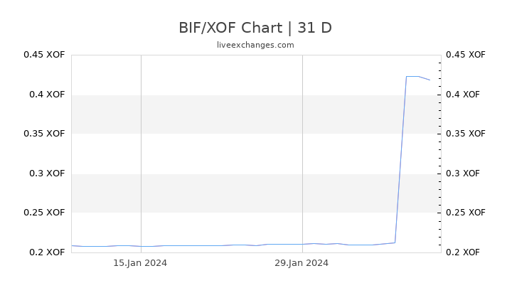 BIF/XOF Chart